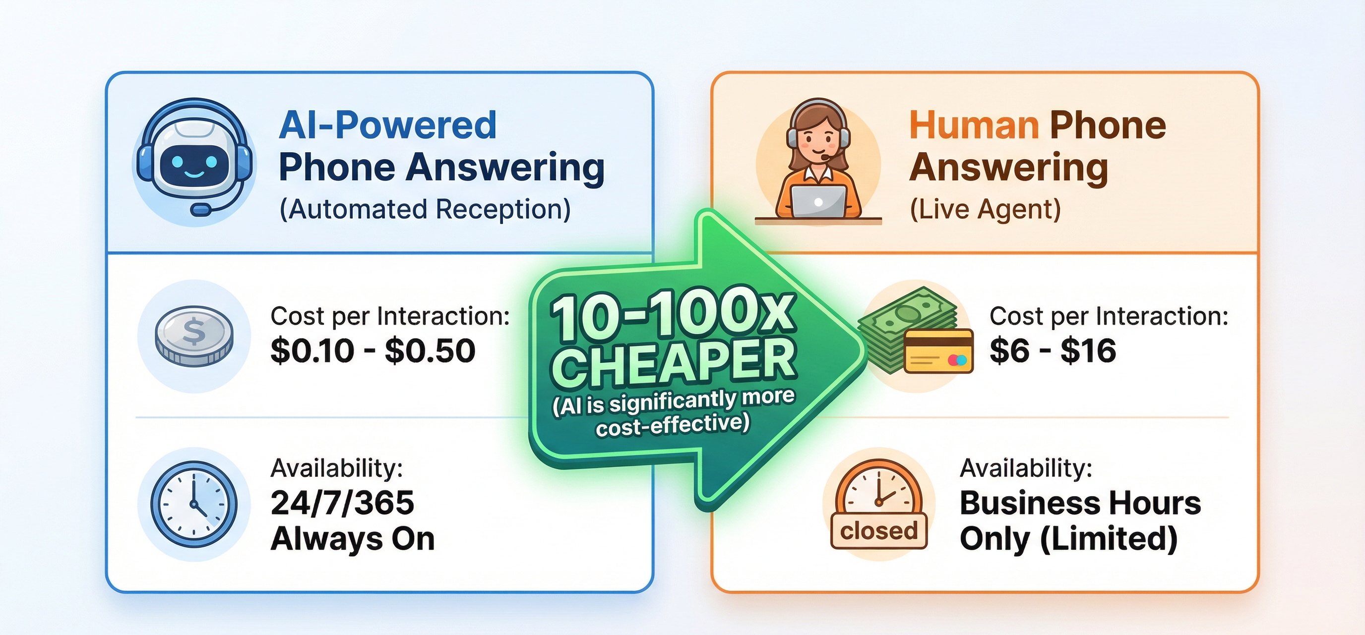 Side-by-side comparison: AI/Chatbot cost $0.10-$0.50 per interaction with 24/7/365 availability vs Human phone call $6-$16 with business hours only. AI is 10-100x cheaper.