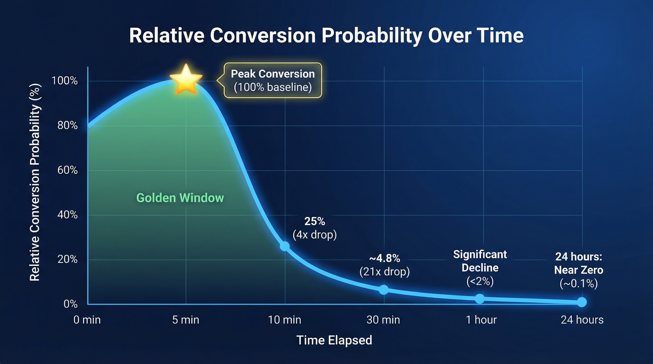 Line graph showing conversion probability over time - DATA POINTS: 5 minutes: Peak conversion (baseline 100%), 10 minutes: 4x drop, 30 minutes: 21x drop, 1 hour: Significant decline, 24 hours: Near zero