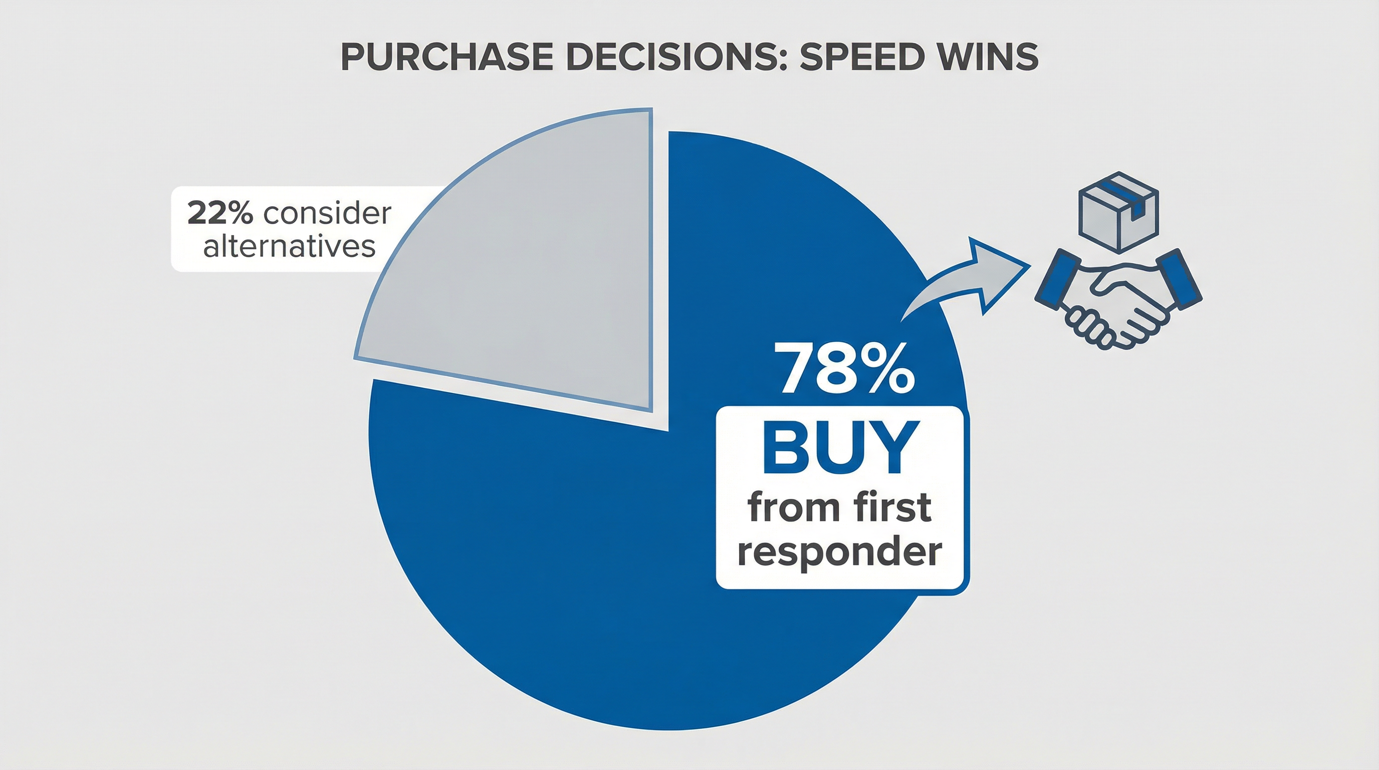 Pie chart showing 78% buy from first responder, 22% consider alternatives