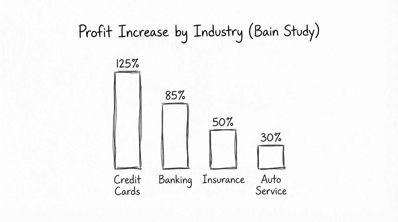 Bar chart showing customer retention profit impact varies by industry from 30% to 125%