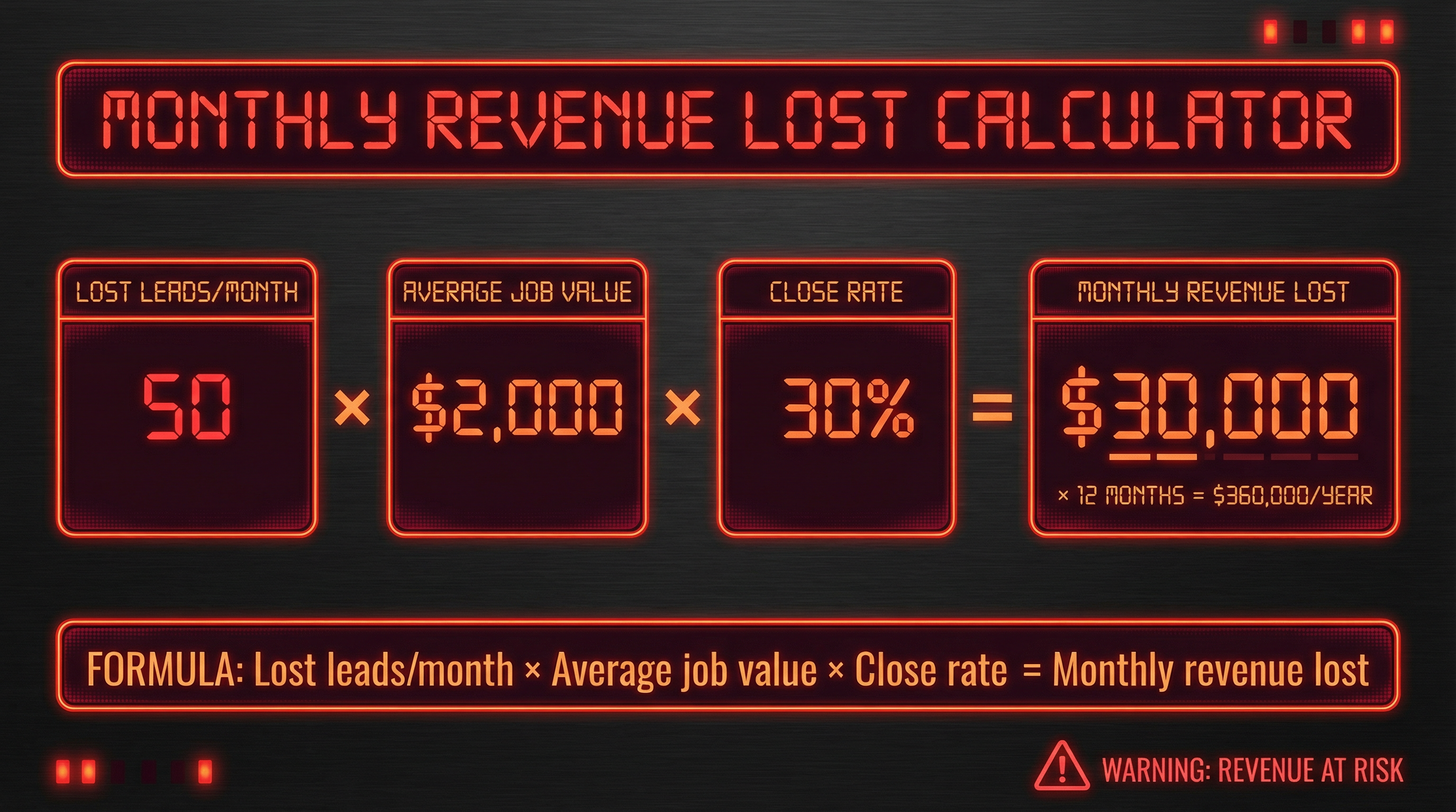 Calculator-style graphic showing: Lost leads/month × Average job value × Close rate = Monthly revenue lost. 50 lost leads × $2,000 × 30% = $30,000/month = $360,000/year