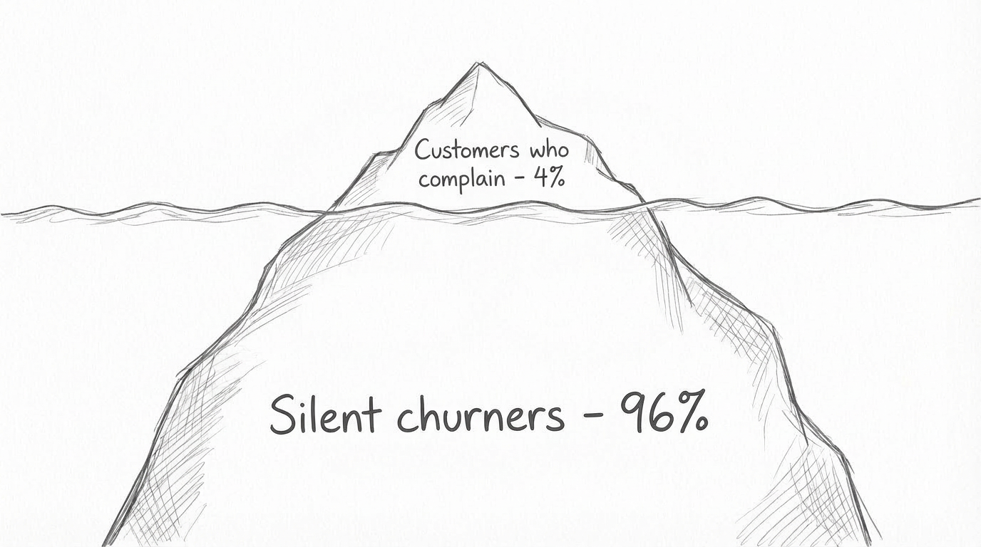 Iceberg showing only 4% of unhappy customers complain while 96% leave silently